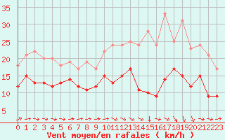 Courbe de la force du vent pour Caen (14)
