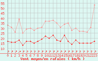 Courbe de la force du vent pour Saint-Dizier (52)