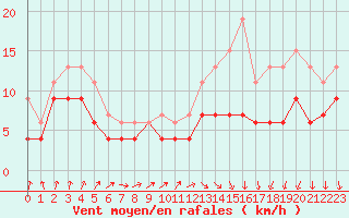 Courbe de la force du vent pour Cherbourg (50)