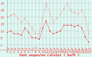 Courbe de la force du vent pour Brest (29)