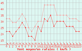 Courbe de la force du vent pour Biscarrosse (40)