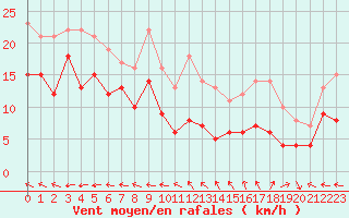 Courbe de la force du vent pour Aurillac (15)