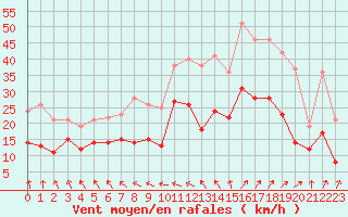 Courbe de la force du vent pour Rouen (76)