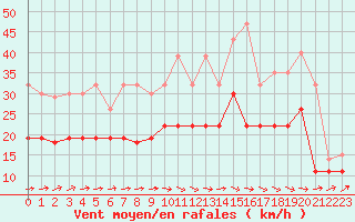 Courbe de la force du vent pour Saint-Brieuc (22)