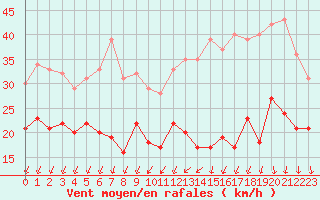 Courbe de la force du vent pour Lille (59)