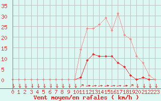 Courbe de la force du vent pour Variscourt (02)