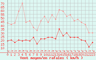 Courbe de la force du vent pour Brest (29)