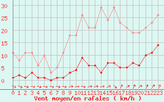 Courbe de la force du vent pour Lamballe (22)