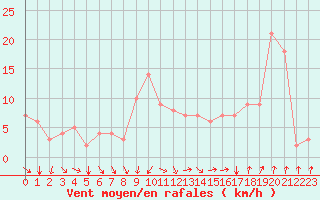 Courbe de la force du vent pour Rochegude (26)