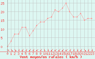 Courbe de la force du vent pour Orschwiller (67)