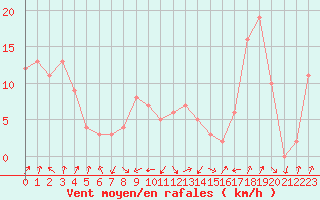 Courbe de la force du vent pour Selonnet - Chabanon (04)