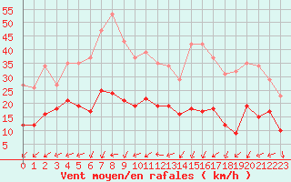 Courbe de la force du vent pour Aouste sur Sye (26)