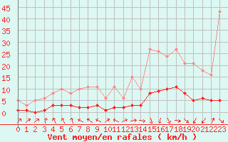 Courbe de la force du vent pour Challes-les-Eaux (73)