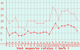 Courbe de la force du vent pour Bonnecombe - Les Salces (48)