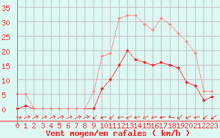 Courbe de la force du vent pour Christnach (Lu)