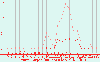 Courbe de la force du vent pour Lussat (23)