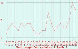 Courbe de la force du vent pour Orschwiller (67)