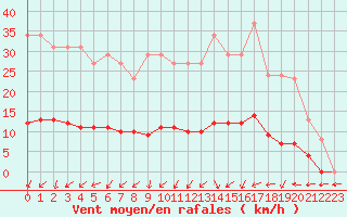 Courbe de la force du vent pour Champagne-sur-Seine (77)