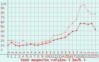 Courbe de la force du vent pour Blois (41)