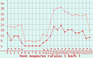 Courbe de la force du vent pour Le Luc - Cannet des Maures (83)