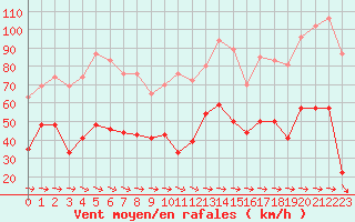 Courbe de la force du vent pour Cap Cpet (83)