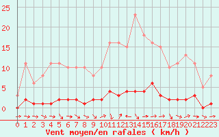 Courbe de la force du vent pour Lhospitalet (46)
