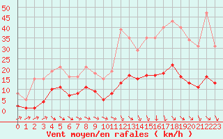 Courbe de la force du vent pour Als (30)