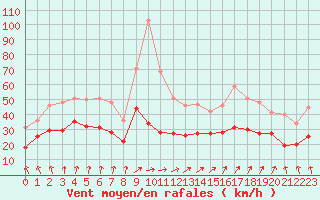Courbe de la force du vent pour Poitiers (86)