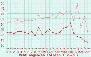 Courbe de la force du vent pour Toulouse-Blagnac (31)