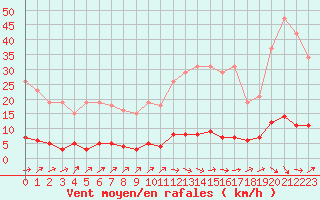 Courbe de la force du vent pour Douzens (11)