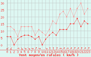 Courbe de la force du vent pour Troyes (10)