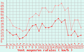 Courbe de la force du vent pour Le Luc - Cannet des Maures (83)