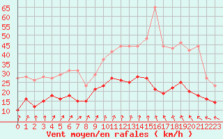 Courbe de la force du vent pour Lanvoc (29)