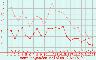 Courbe de la force du vent pour Saint-Etienne (42)