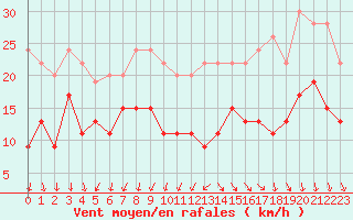 Courbe de la force du vent pour Rennes (35)