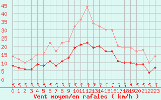 Courbe de la force du vent pour Ploudalmezeau (29)