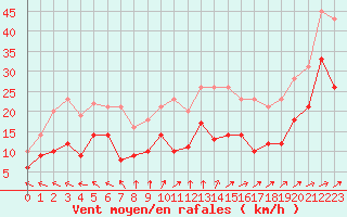 Courbe de la force du vent pour Cap Ferret (33)