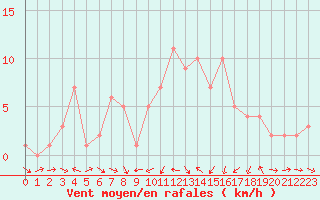 Courbe de la force du vent pour Orschwiller (67)