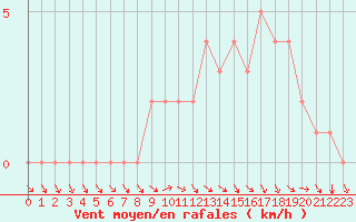 Courbe de la force du vent pour Quimperl (29)