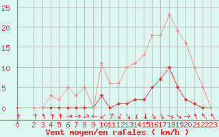 Courbe de la force du vent pour Recoubeau (26)