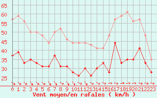 Courbe de la force du vent pour Ile de Groix (56)