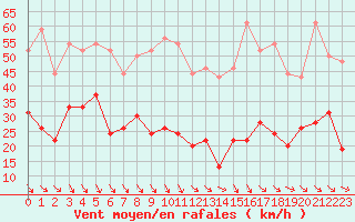 Courbe de la force du vent pour Ste (34)