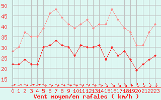 Courbe de la force du vent pour Ouessant (29)