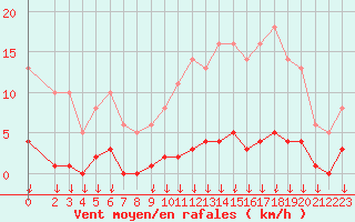 Courbe de la force du vent pour Leign-les-Bois (86)