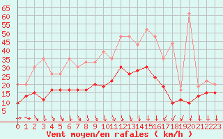Courbe de la force du vent pour Dole-Tavaux (39)