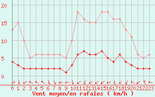 Courbe de la force du vent pour Saint-Laurent-du-Pont (38)