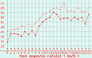 Courbe de la force du vent pour Cap Bar (66)