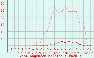 Courbe de la force du vent pour Douzens (11)