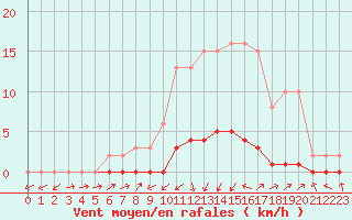 Courbe de la force du vent pour Lignerolles (03)