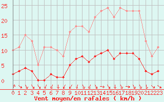 Courbe de la force du vent pour Miribel-les-Echelles (38)